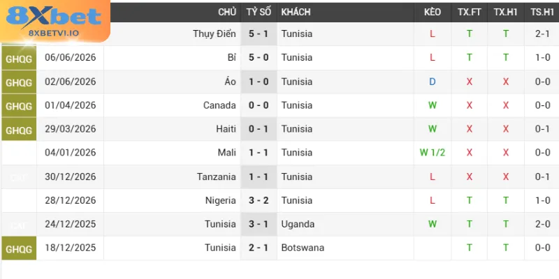 Tình hình thi đấu đội Tunisia - Hà Lan